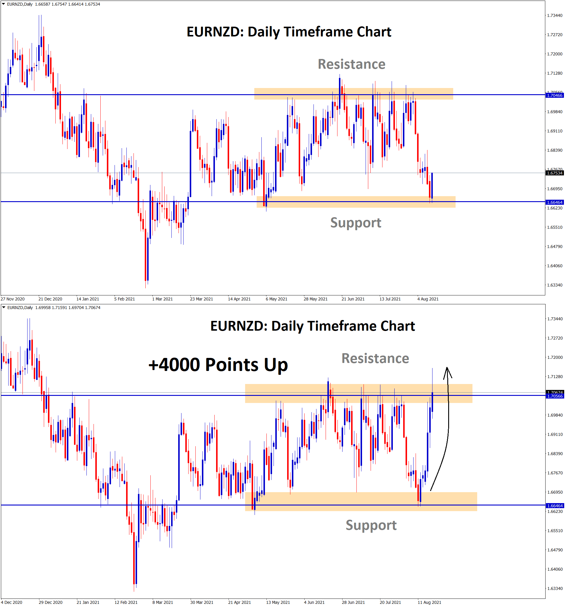 EURNZD rebound 4000 points from the support EURNZD rebound 4000 points from the support
