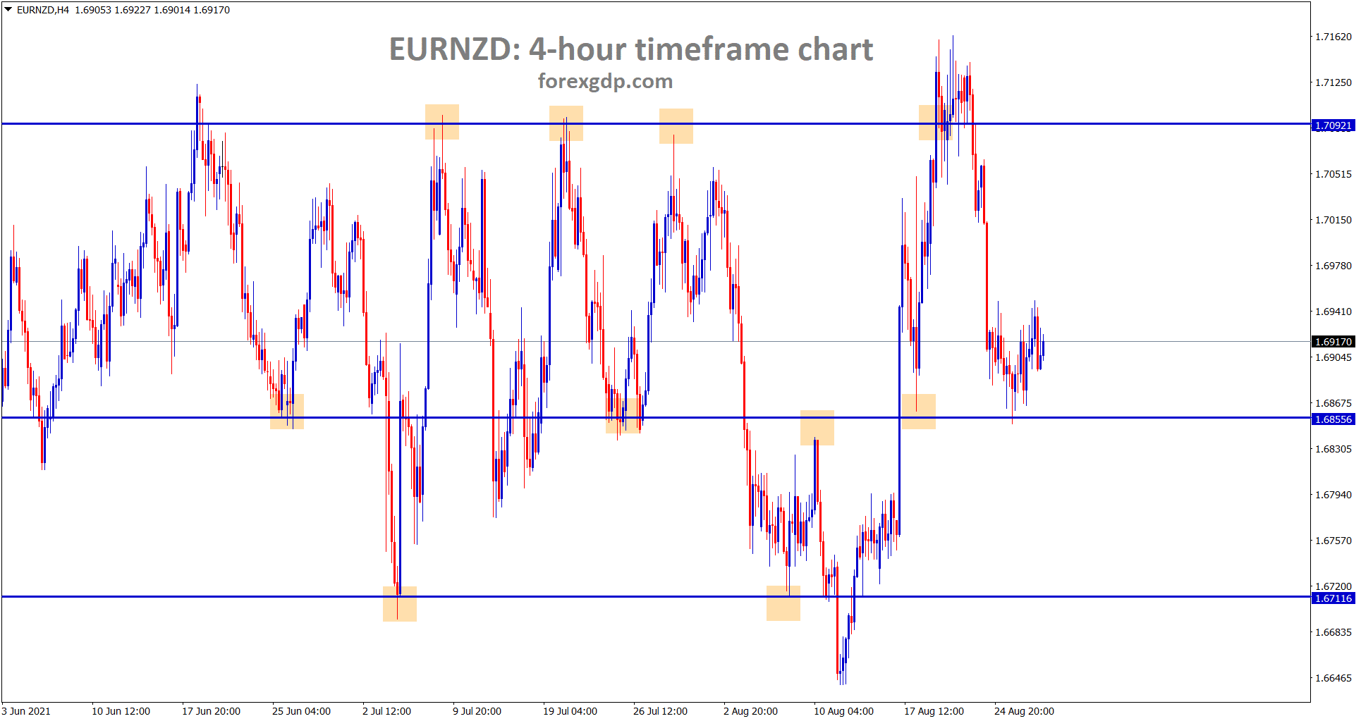 EURNZD rebound shortly from the minor support area EURNZD rebound shortly from the minor support area
