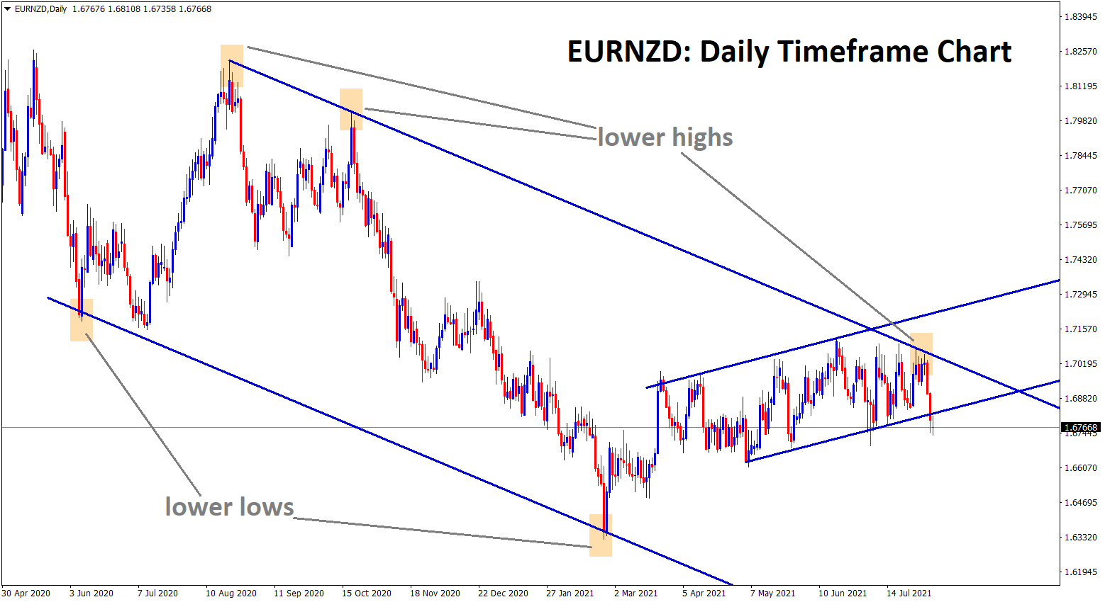 EURNZD starts to fall from the lower high zone of the descending channel EURNZD starts to fall from the lower high zone of the descending channel