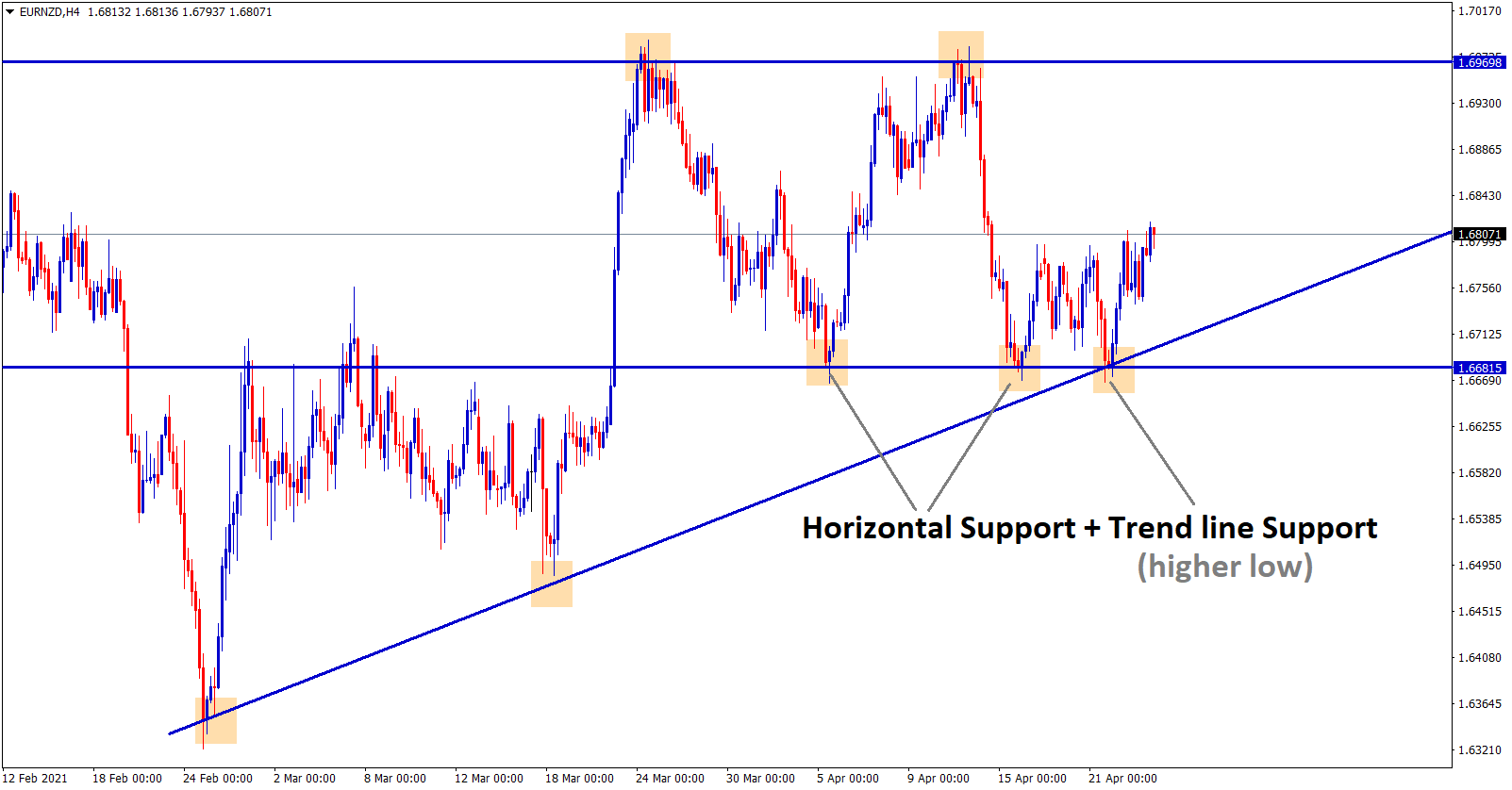 EURNZD touches both horizontal and trend line support EURNZD touches both horizontal and trend line support
