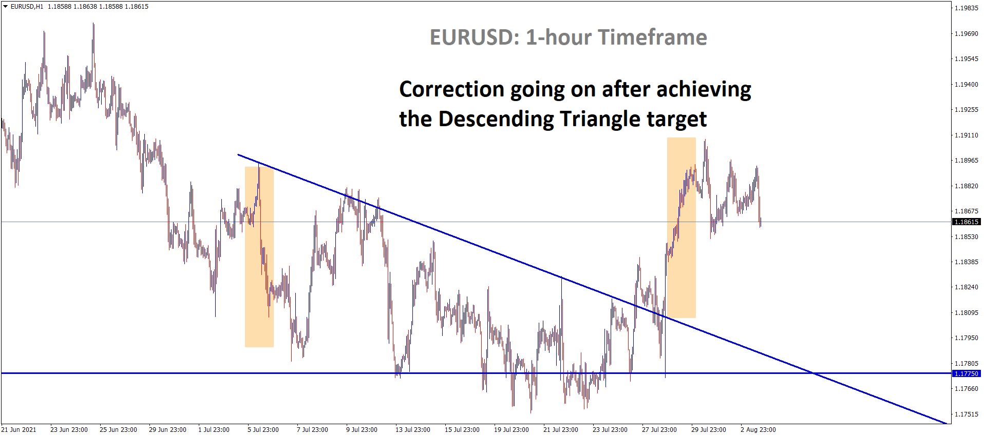 EURUSD Correction going on after achieving the descending triangle target in the 1 hour timeframe chart EURUSD Correction going on after achieving the descending triangle target in the 1 hour timeframe chart