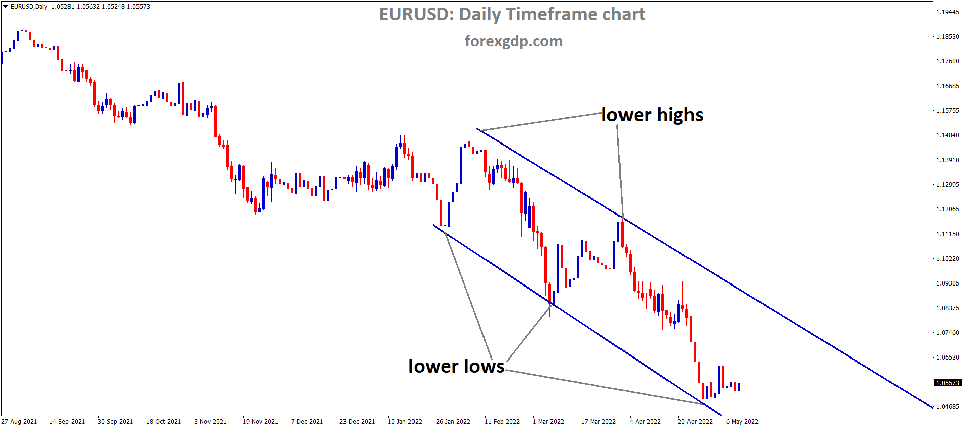 EURUSD Daily Time Frame Analysis Market is moving in the Descending channel and the Market has consolidated at the Lower low area of the Channel EURUSD Daily Time Frame Analysis Market is moving in the Descending channel and the Market has consolidated at the Lower low area of the Channel