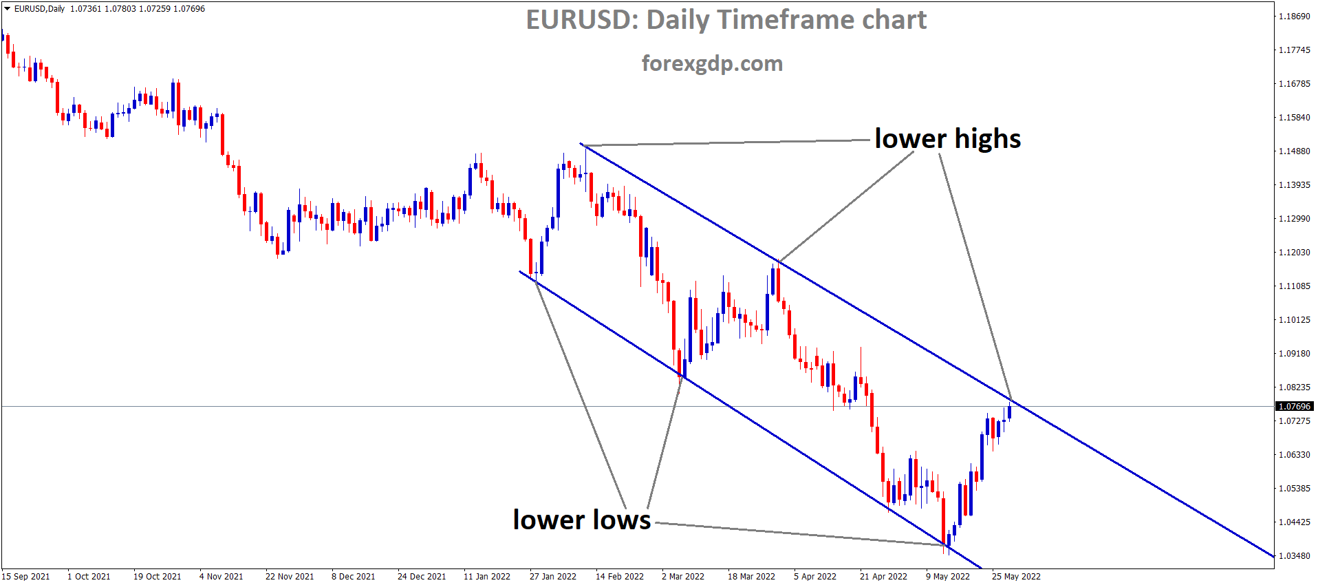 EURUSD Daily Time Frame Analysis Market is moving in the Descending channel and the Market has reached the Lower high area of the channel EURUSD Daily Time Frame Analysis Market is moving in the Descending channel and the Market has reached the Lower high area of the channel