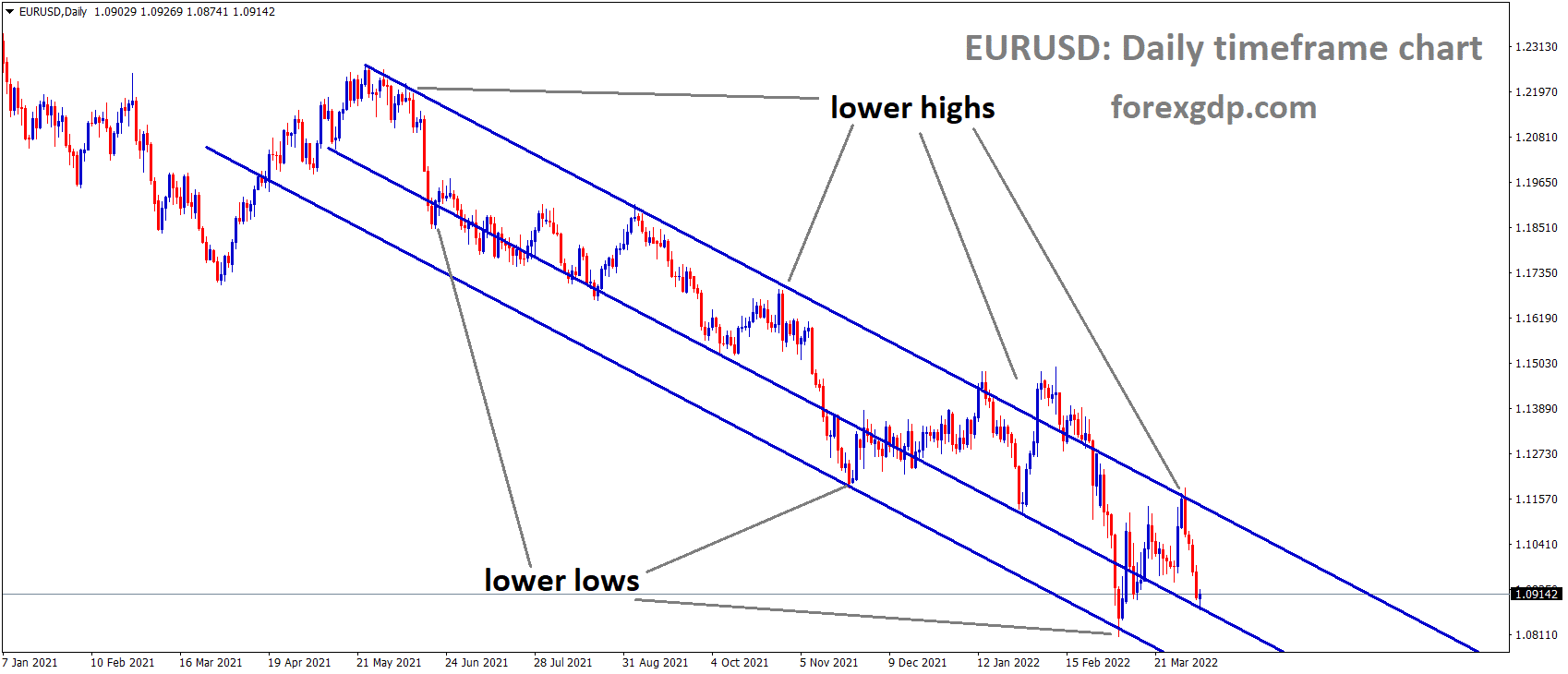 EURUSD Daily Time Frame Market has rebounded from the lower low area of the Descending channel EURUSD Daily Time Frame Market has rebounded from the lower low area of the Descending channel
