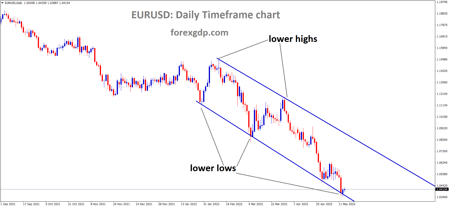 EURUSD Daily moving in descending channel and the market has reached the lower low area of the channel. EURUSD Daily moving in descending channel and the market has reached the lower low area of the channel.