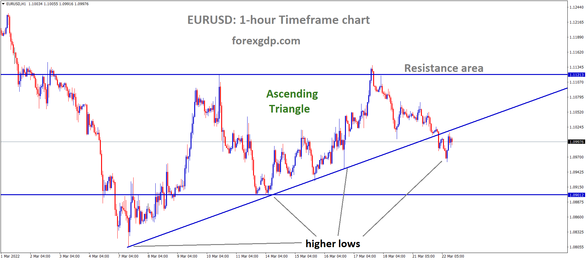 EURUSD H1 Market has reached the higher low area of the Ascending triangle pattern. EURUSD H1 Market has reached the higher low area of the Ascending triangle pattern.