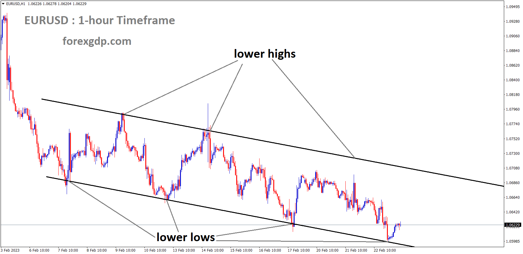 EURUSD H1 TF analysis Market is moving in the Descending channel and the market has rebounded from the lower low area of the channel EURUSD H1 TF analysis Market is moving in the Descending channel and the market has rebounded from the lower low area of the channel