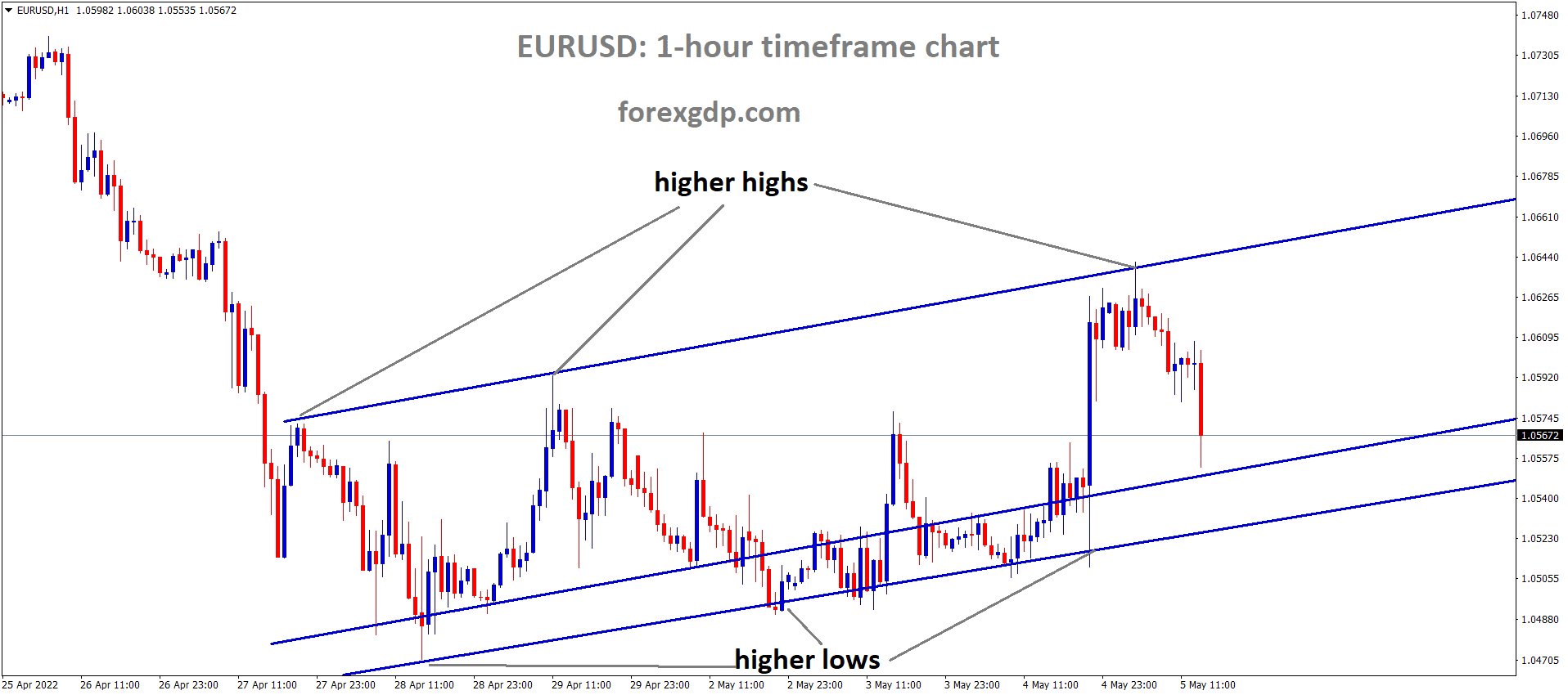 EURUSD H1 Time Frame Analysis Market is moving in an Ascending channel 1 EURUSD H1 Time Frame Analysis Market is moving in an Ascending channel 1
