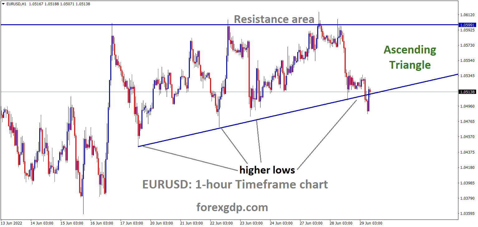 EURUSD H1 Time Frame Analysis Market is moving in an Ascending triangle pattern EURUSD H1 Time Frame Analysis Market is moving in an Ascending triangle pattern