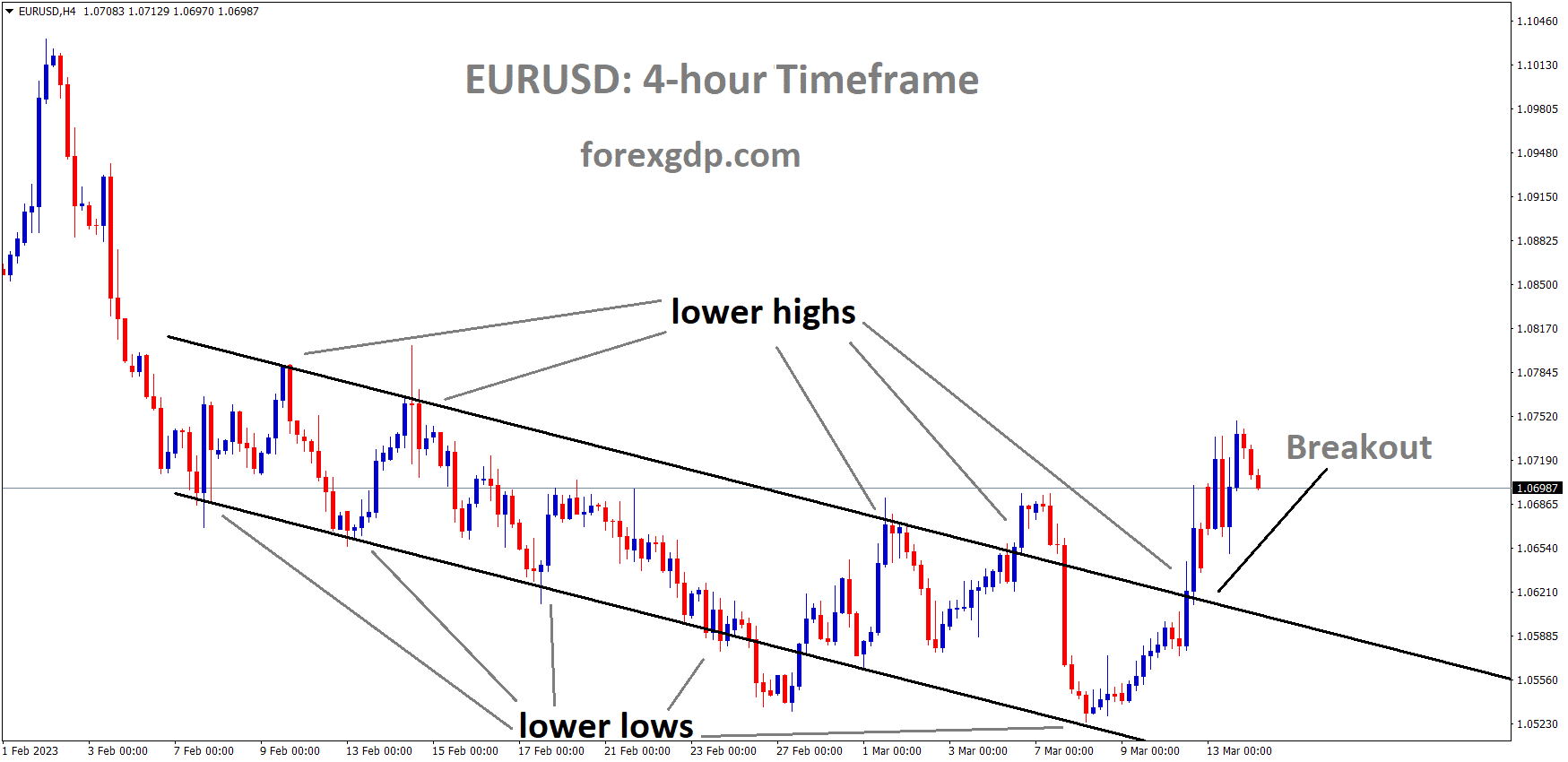 EURUSD H4 TF analysis Market has broken the Descending channel in Upside EURUSD H4 TF analysis Market has broken the Descending channel in Upside