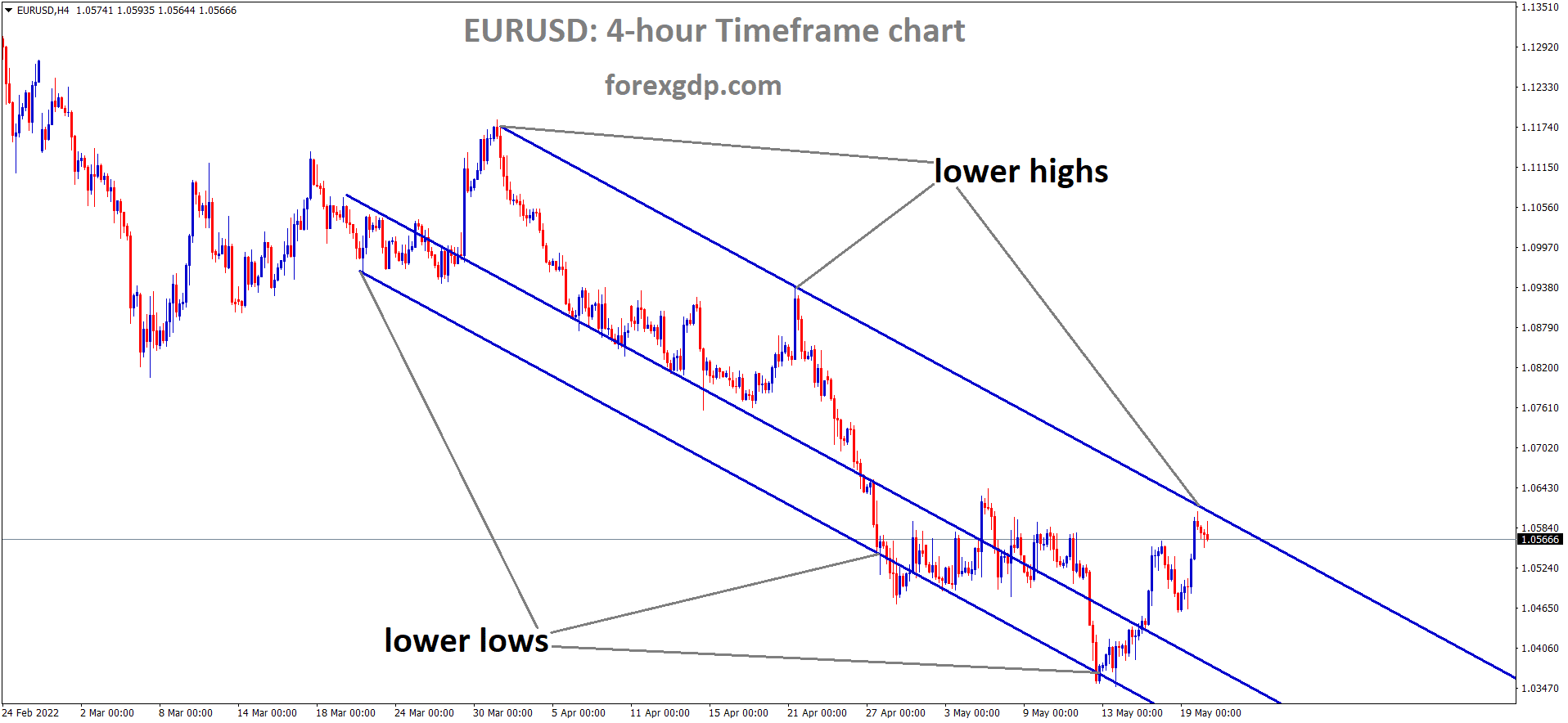 EURUSD H4 Time Frame Analysis Market is moving in the Descending channel and the market has Fallen from the Lower high area of the channel 1 EURUSD H4 Time Frame Analysis Market is moving in the Descending channel and the market has Fallen from the Lower high area of the channel 1
