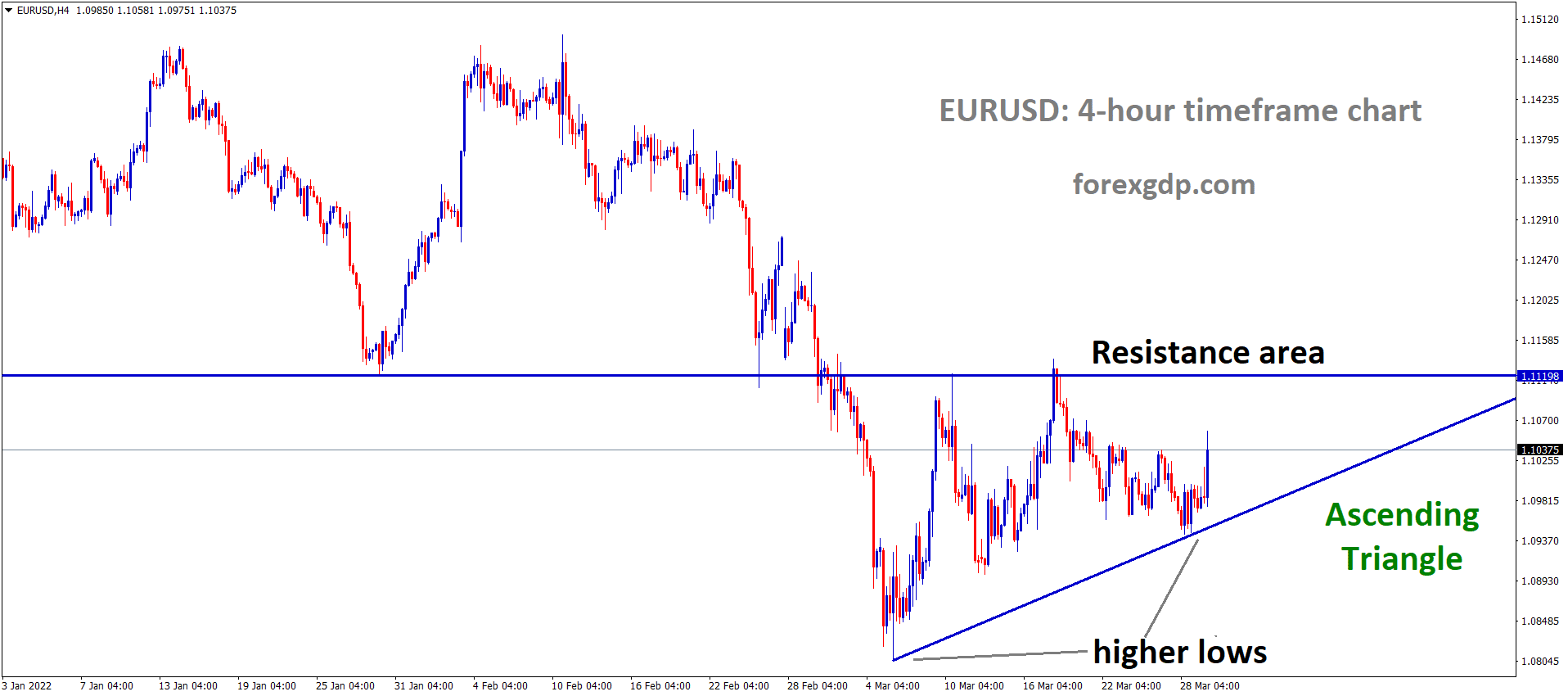 EURUSD H4 Time Frame Market has rebounded from the higher low area of the Ascending triangle pattern. EURUSD H4 Time Frame Market has rebounded from the higher low area of the Ascending triangle pattern.