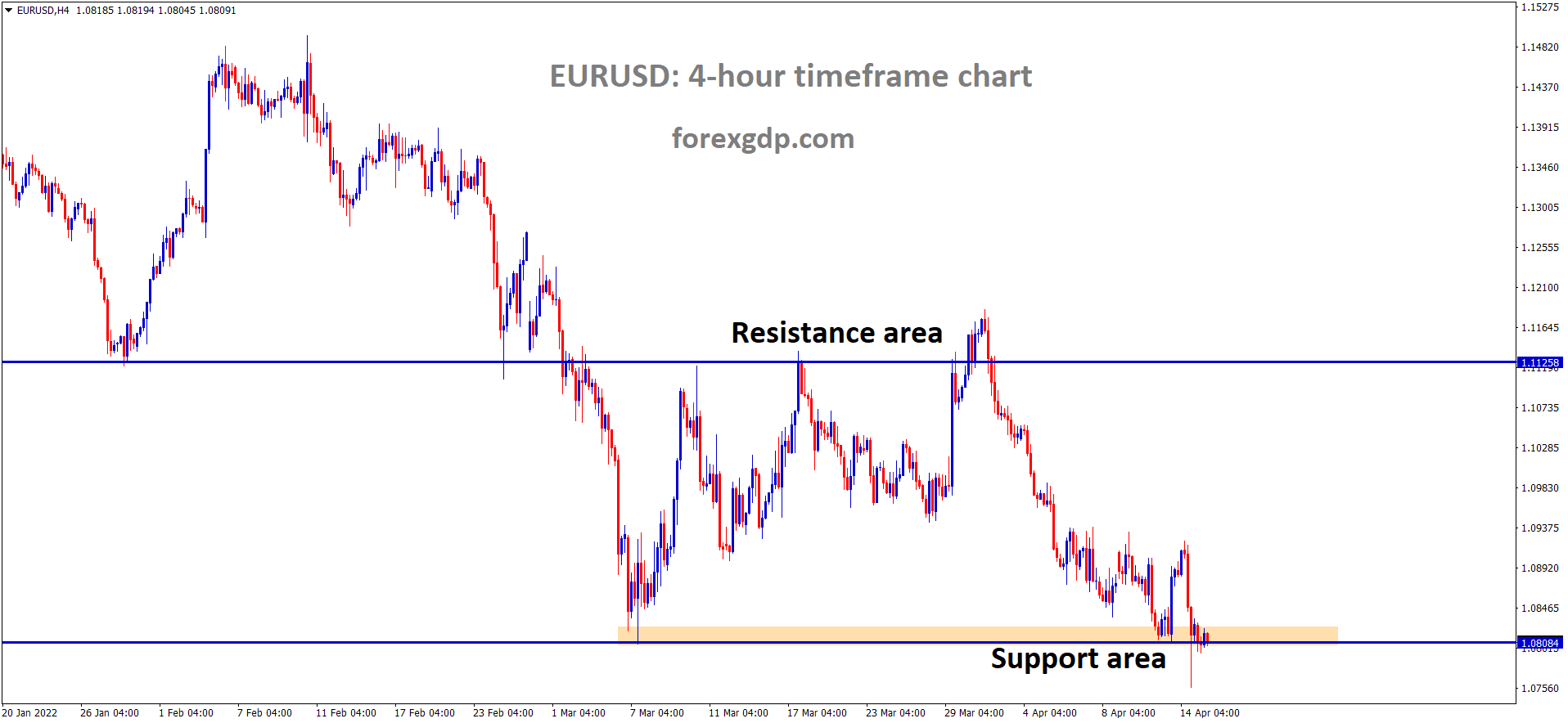 EURUSD H4 Time Frame analysis Market is moving in the Box Pattern and the Market has reached the Horizontal Support area of the pattern. 1 EURUSD H4 Time Frame analysis Market is moving in the Box Pattern and the Market has reached the Horizontal Support area of the pattern. 1