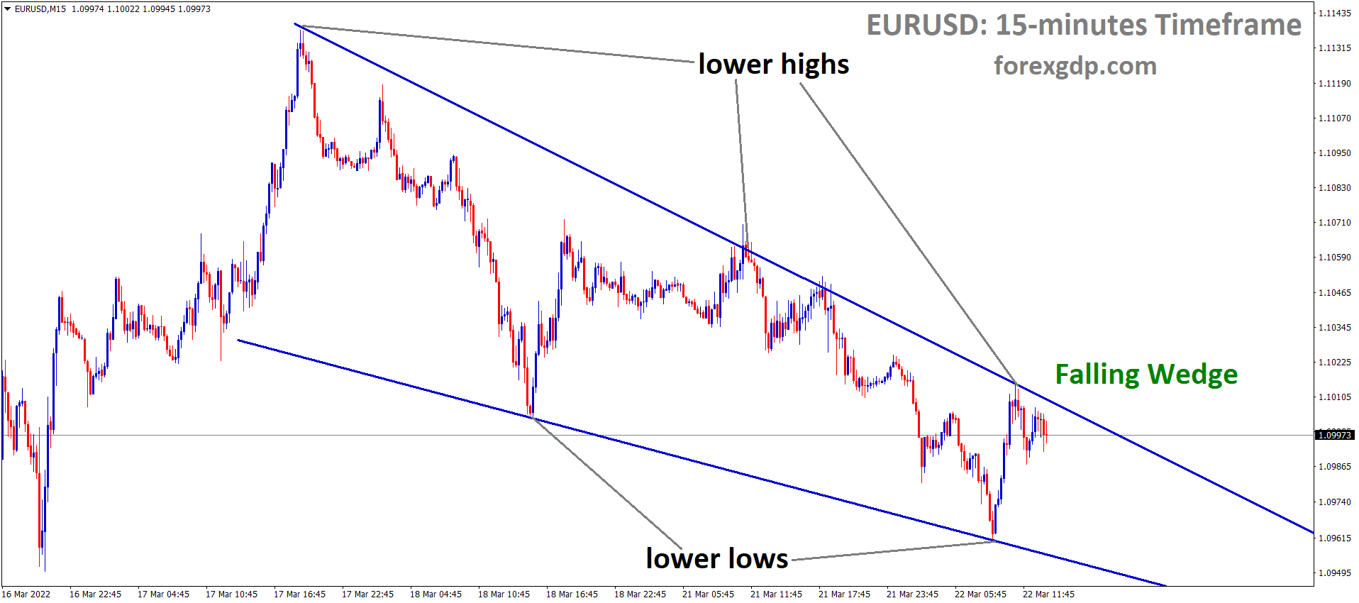 EURUSD M15 Market has reached the lower high area of the Falling Wedge Pattern. EURUSD M15 Market has reached the lower high area of the Falling Wedge Pattern.