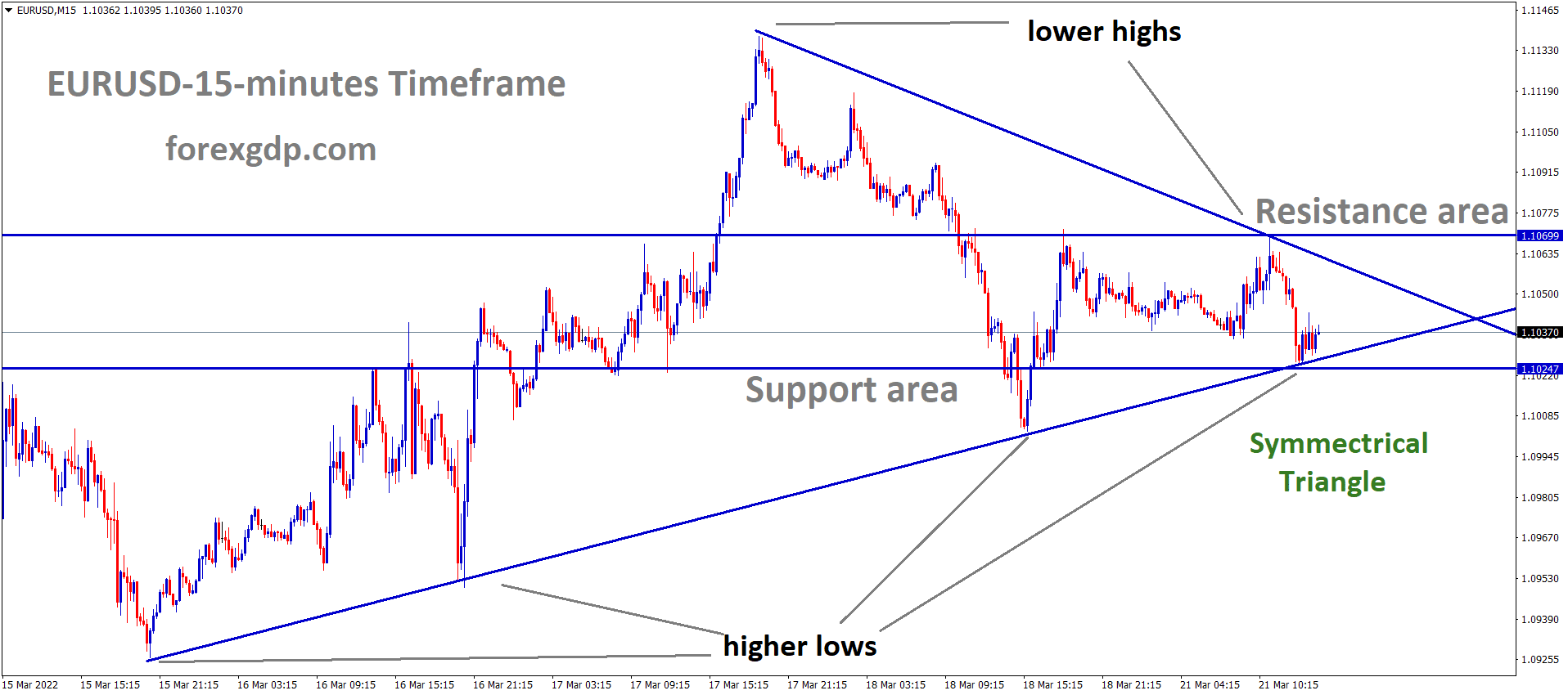 EURUSD M15 market is moving in the Box Pattern and rebounded from the Support area of the Box Pattern and Symmetrical triangle pattern EURUSD M15 market is moving in the Box Pattern and rebounded from the Support area of the Box Pattern and Symmetrical triangle pattern