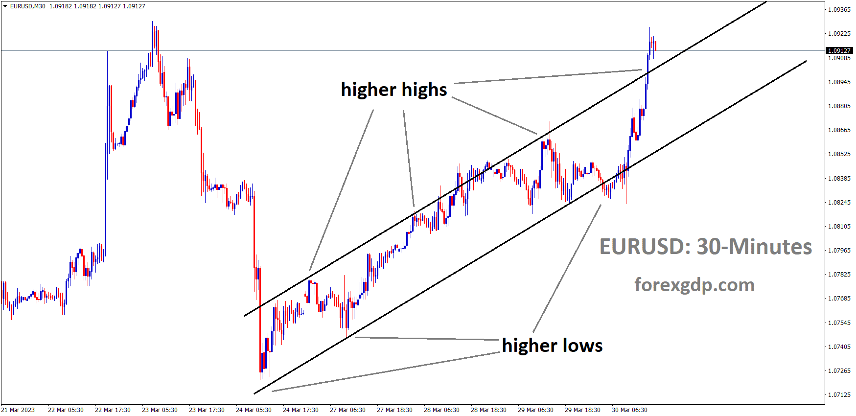 EURUSD M30 TF analysis Market is moving in an Ascending channel and the market has reached the higher high area of the channel EURUSD M30 TF analysis Market is moving in an Ascending channel and the market has reached the higher high area of the channel