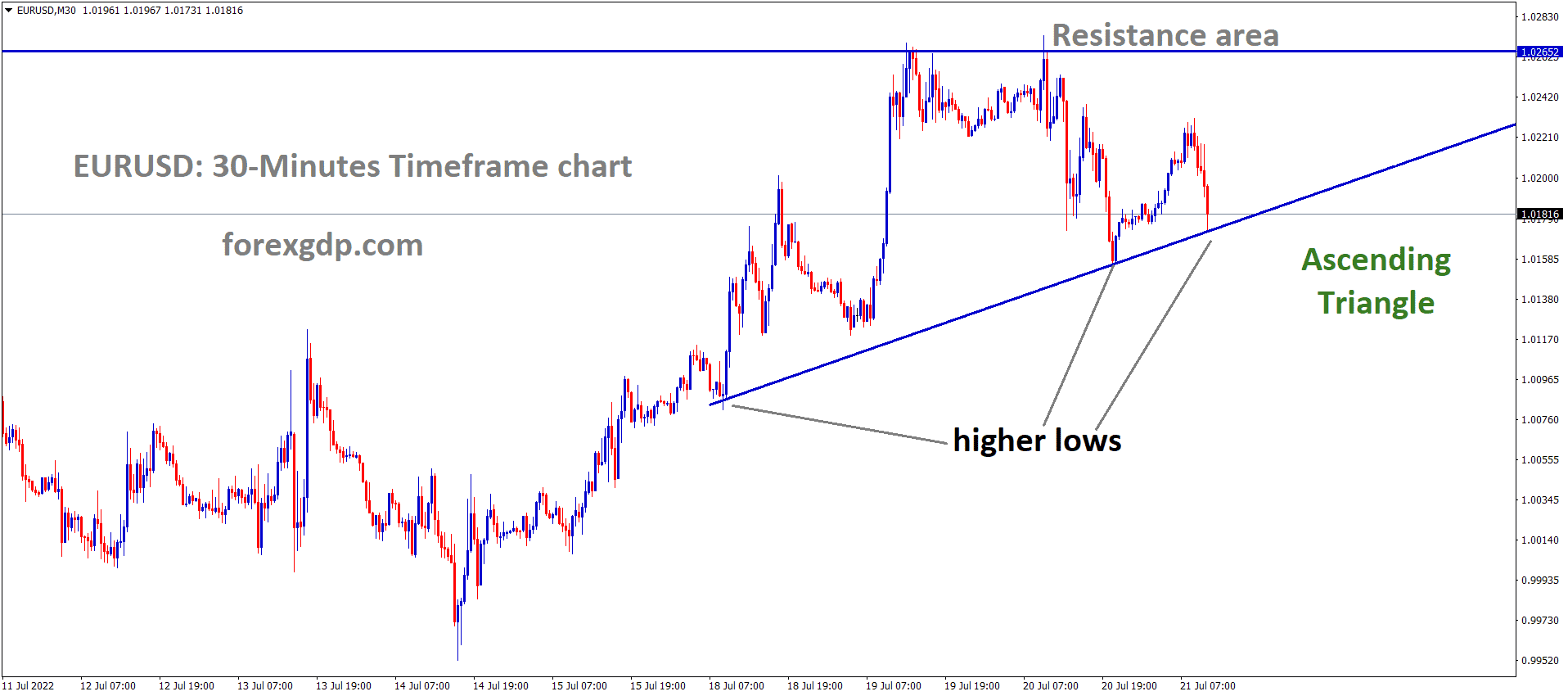 EURUSD M30 TF analysis Market is moving in an Ascending triangle pattern and the market has reached the higher low area of the triangle pattern. EURUSD M30 TF analysis Market is moving in an Ascending triangle pattern and the market has reached the higher low area of the triangle pattern.