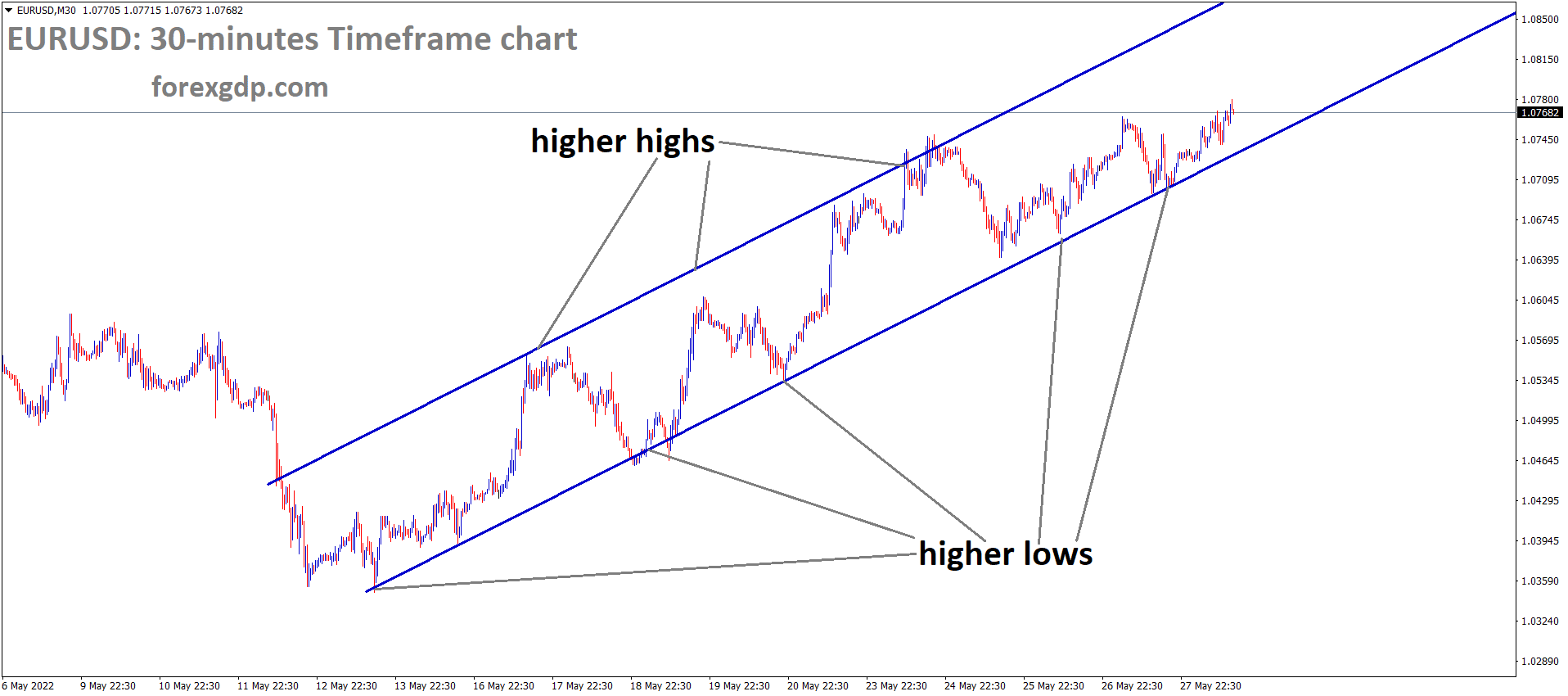 EURUSD M30 Time Frame Analysis Market is moving in an Ascending channel and the market has rebounded from the higher low area of the channel 1 EURUSD M30 Time Frame Analysis Market is moving in an Ascending channel and the market has rebounded from the higher low area of the channel 1