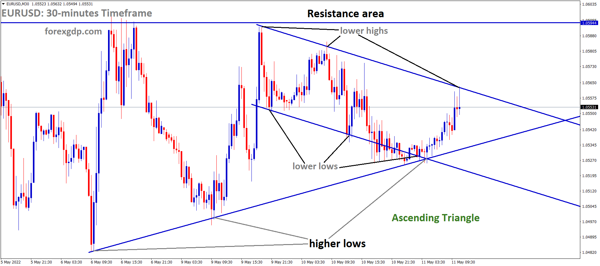 EURUSD M30 Time Frame Analysis Market is moving in an Ascending triangle pattern and the Market has Fallen from the lower high area of the minor Descending channel. EURUSD M30 Time Frame Analysis Market is moving in an Ascending triangle pattern and the Market has Fallen from the lower high area of the minor Descending channel.