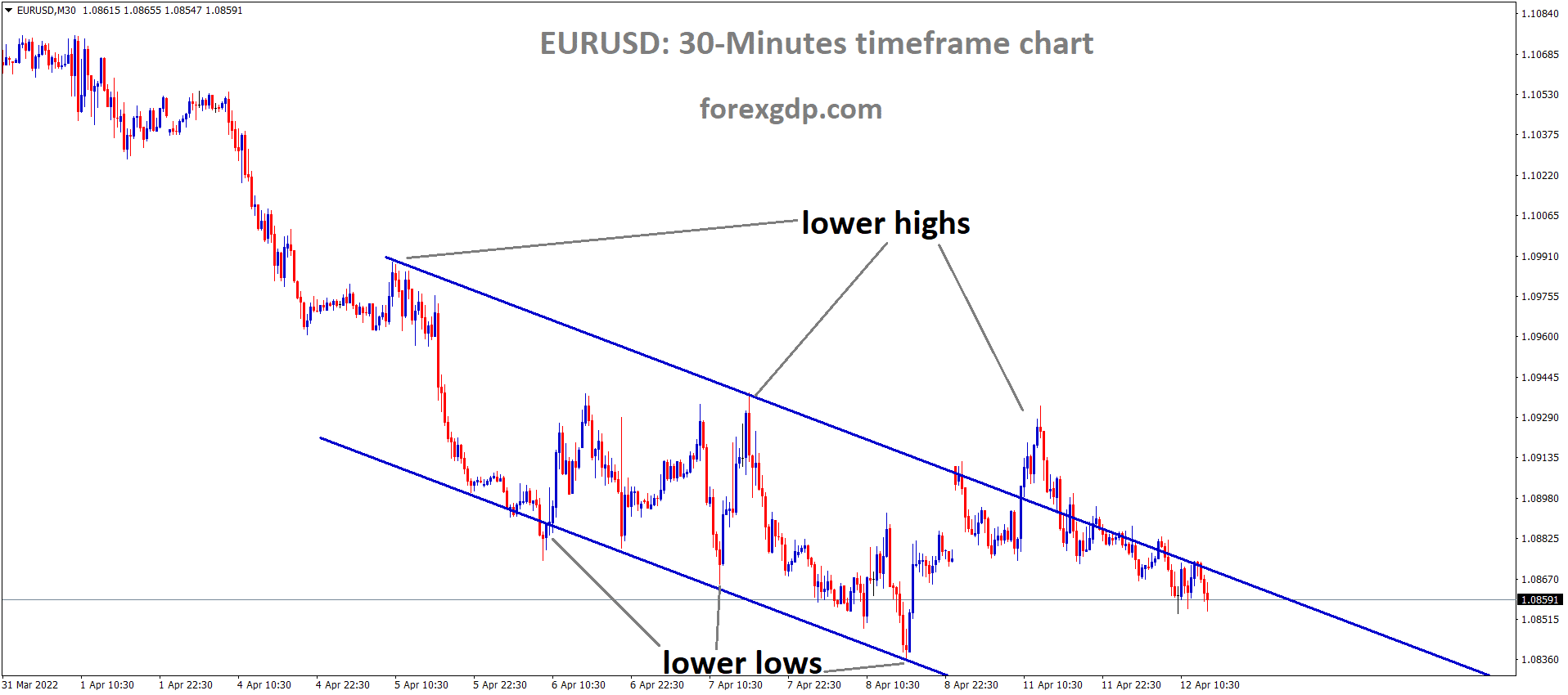 EURUSD M30 Time Frame Analysis Market is moving in the Descending Channel and the Market has Fallen from the Lower high area of the Channel. EURUSD M30 Time Frame Analysis Market is moving in the Descending Channel and the Market has Fallen from the Lower high area of the Channel.