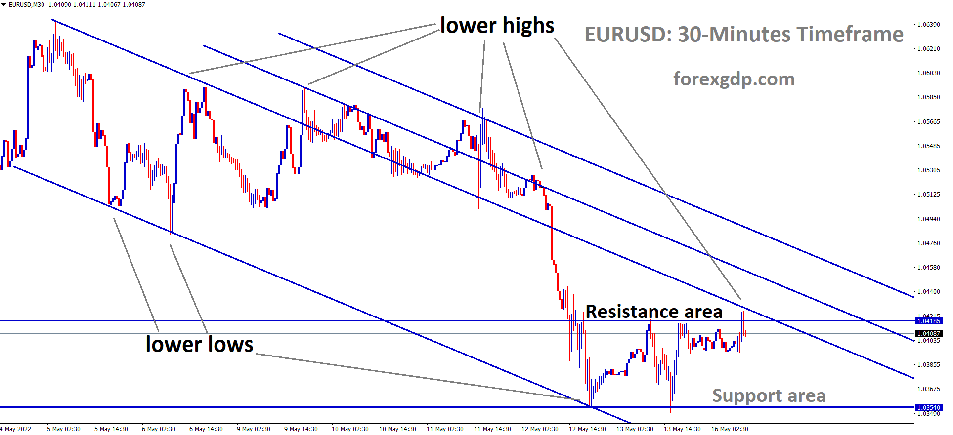 EURUSD M30 Time Frame Analysis Market is moving in the Descending channel. EURUSD M30 Time Frame Analysis Market is moving in the Descending channel.