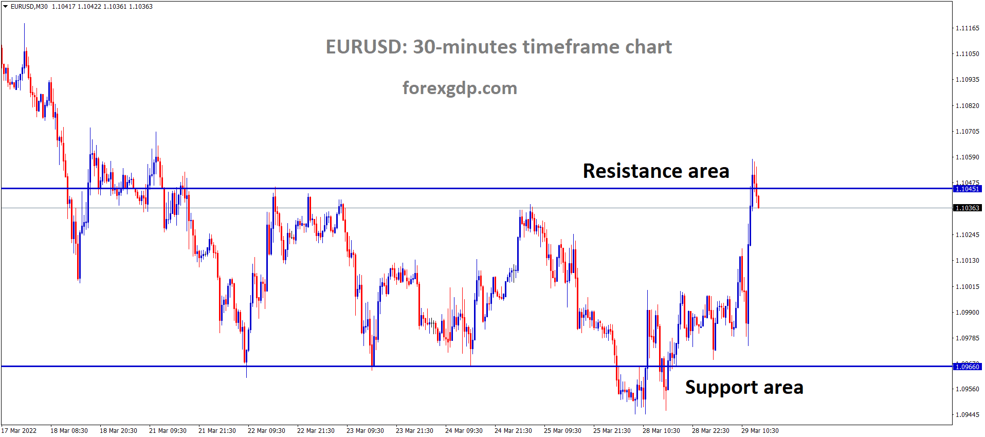 EURUSD M30 Time Frame Market has Fallen from the Top area of the Box Pattern. EURUSD M30 Time Frame Market has Fallen from the Top area of the Box Pattern.