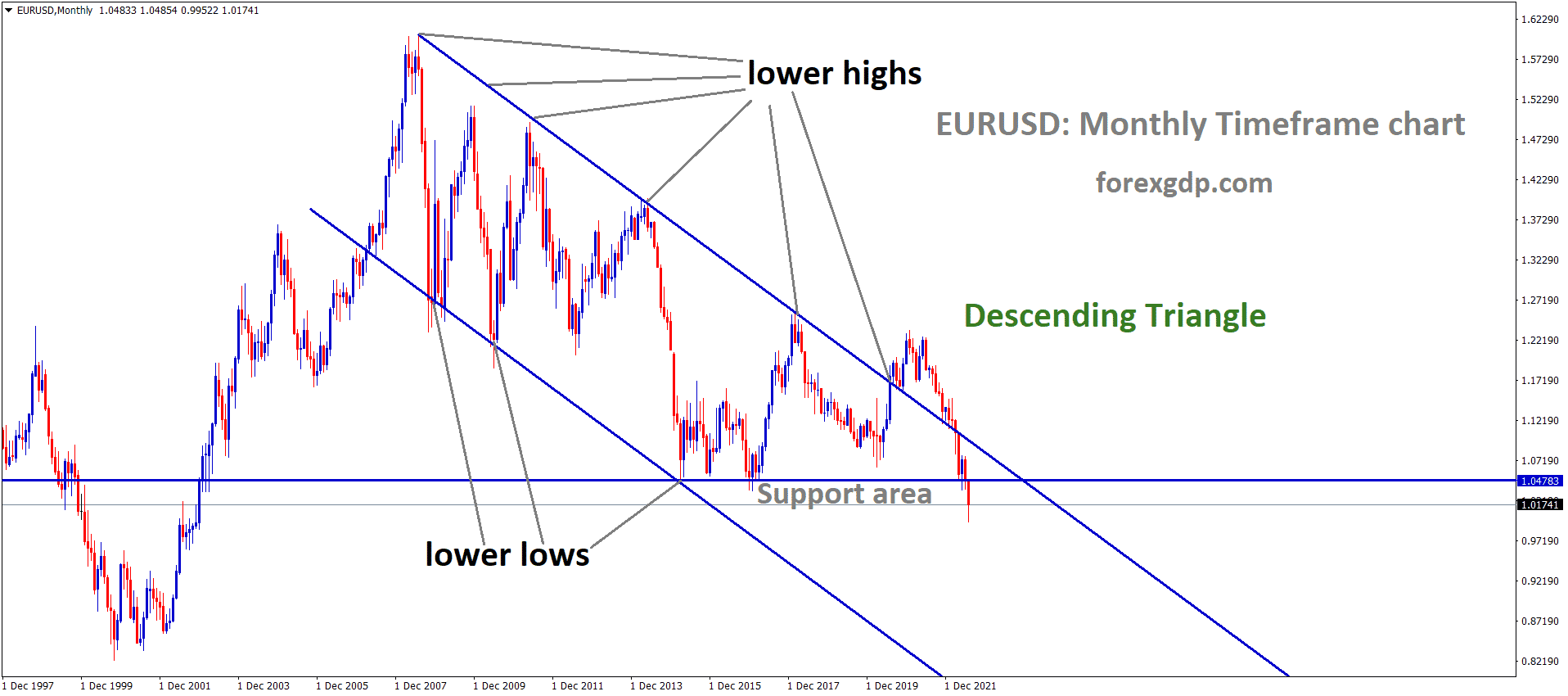 EURUSD Monthly TF Analysis Market is moving in the Descending channel EURUSD Monthly TF Analysis Market is moving in the Descending channel