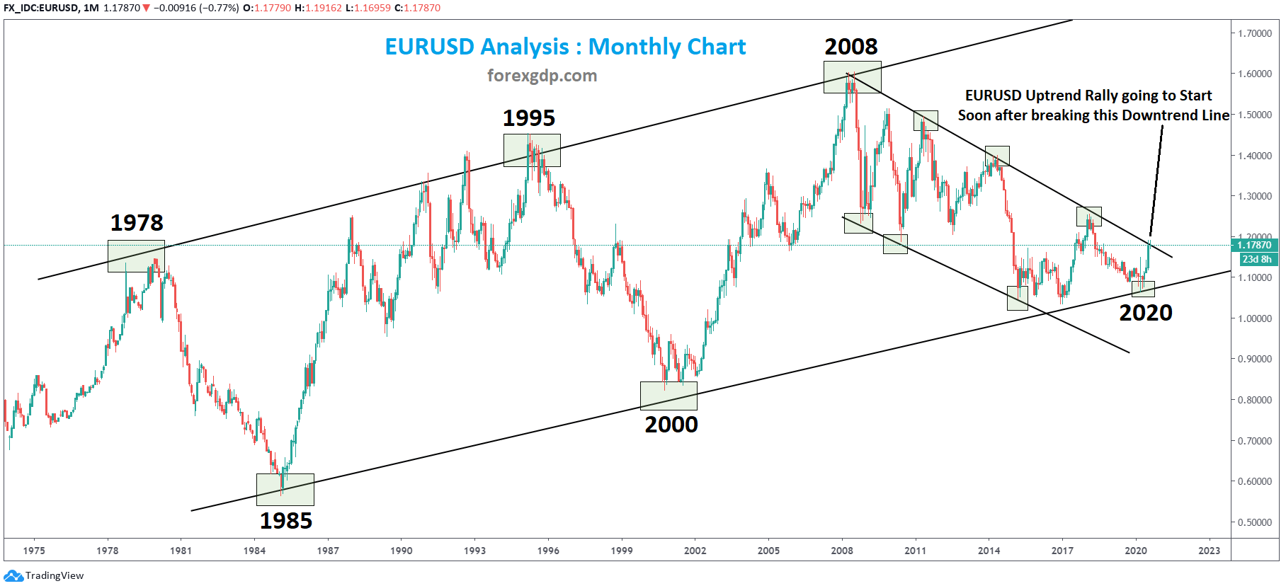 EURUSD Monthly analysis technical chart EURUSD Monthly analysis technical chart