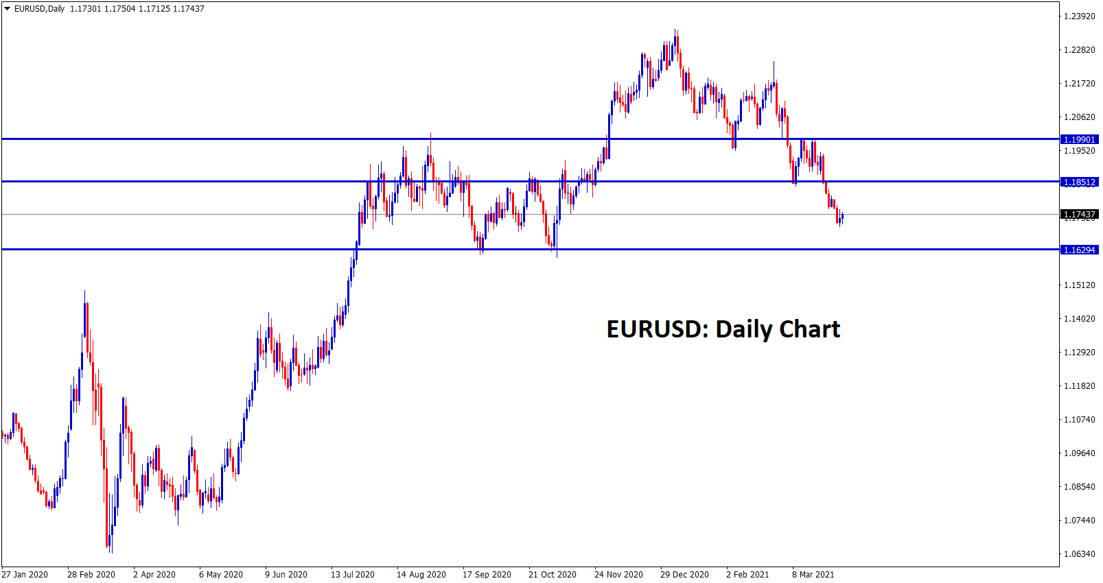 EURUSD Sr level ranging in daily chart EURUSD Sr level ranging in daily chart