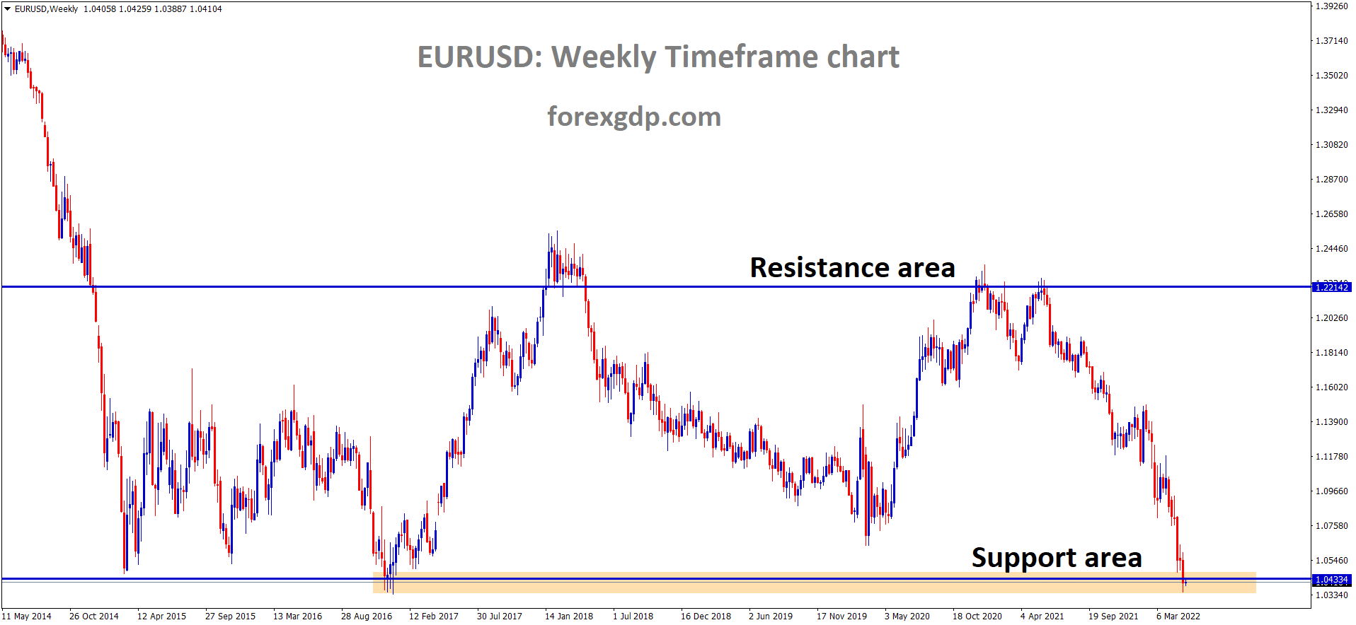 EURUSD Weekly Marker moving in Box Pattern and reached the Support area of the pattern. EURUSD Weekly Marker moving in Box Pattern and reached the Support area of the pattern.