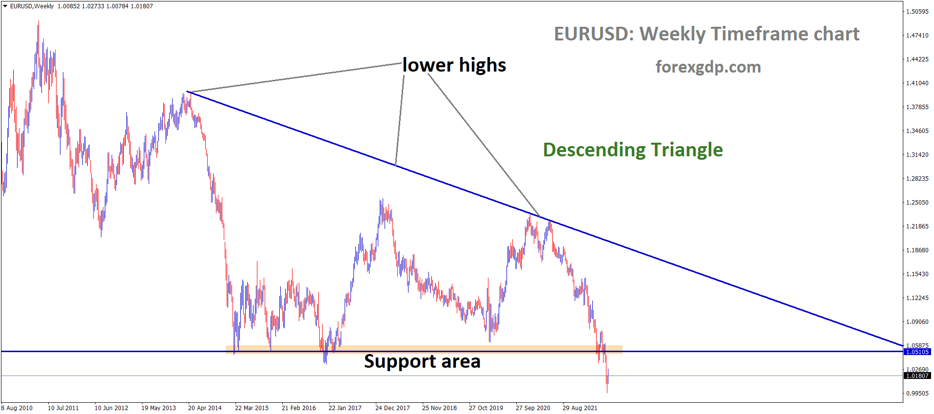 EURUSD Weekly TF Analysis Market is moving in the descending triangle pattern and the market has reached the horizontal support area of the pattern EURUSD Weekly TF Analysis Market is moving in the descending triangle pattern and the market has reached the horizontal support area of the pattern