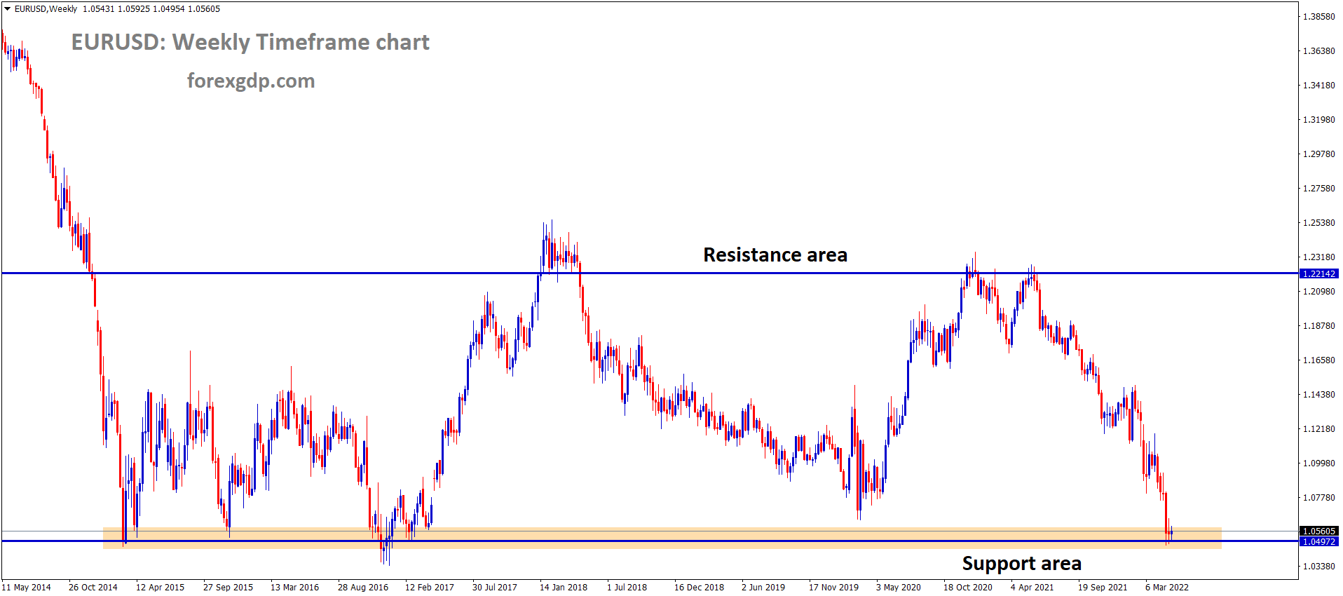 EURUSD Weekly Time Frame Analysis Market is moving in the Box Pattern and the Market has rebounded from the Horizontal Support area of the Pattern EURUSD Weekly Time Frame Analysis Market is moving in the Box Pattern and the Market has rebounded from the Horizontal Support area of the Pattern