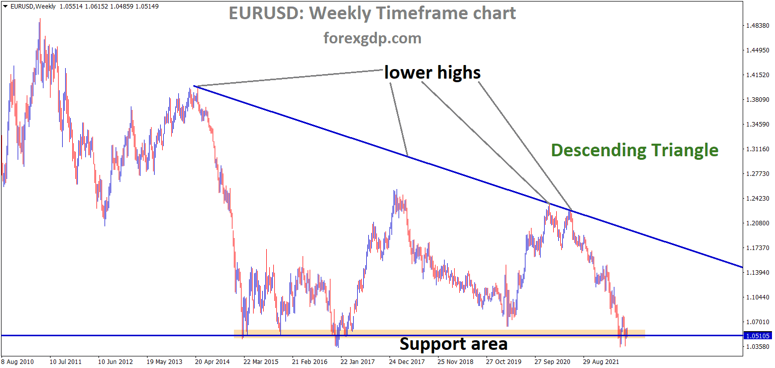 EURUSD Weekly Time Frame Analysis Market is moving in the Descending triangle pattern and the market has reached the horizontal support area of the Pattern. EURUSD Weekly Time Frame Analysis Market is moving in the Descending triangle pattern and the market has reached the horizontal support area of the Pattern.