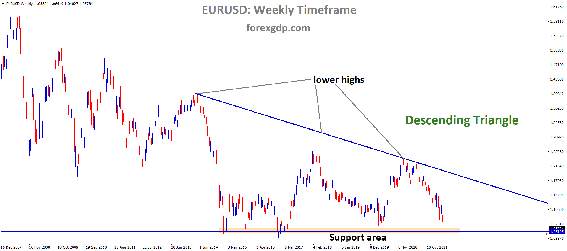 EURUSD Weekly Time Frame Analysis Market is moving in the Descending triangle pattern and the market has rebounded from the Horizontal Support area of the Pattern. EURUSD Weekly Time Frame Analysis Market is moving in the Descending triangle pattern and the market has rebounded from the Horizontal Support area of the Pattern.