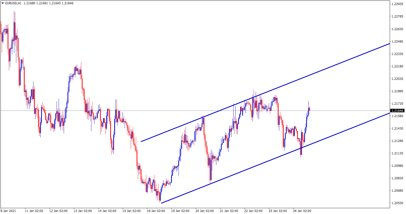 EURUSD ascending channel 1hr EURUSD ascending channel 1hr