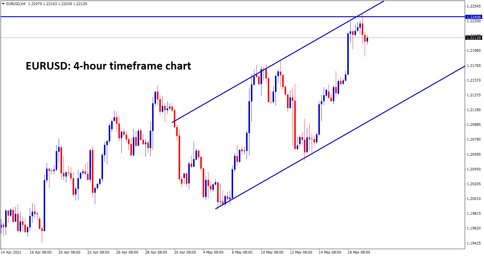 EURUSD at the higher high zone and the daily resistance 1.2240 EURUSD at the higher high zone and the daily resistance 1.2240
