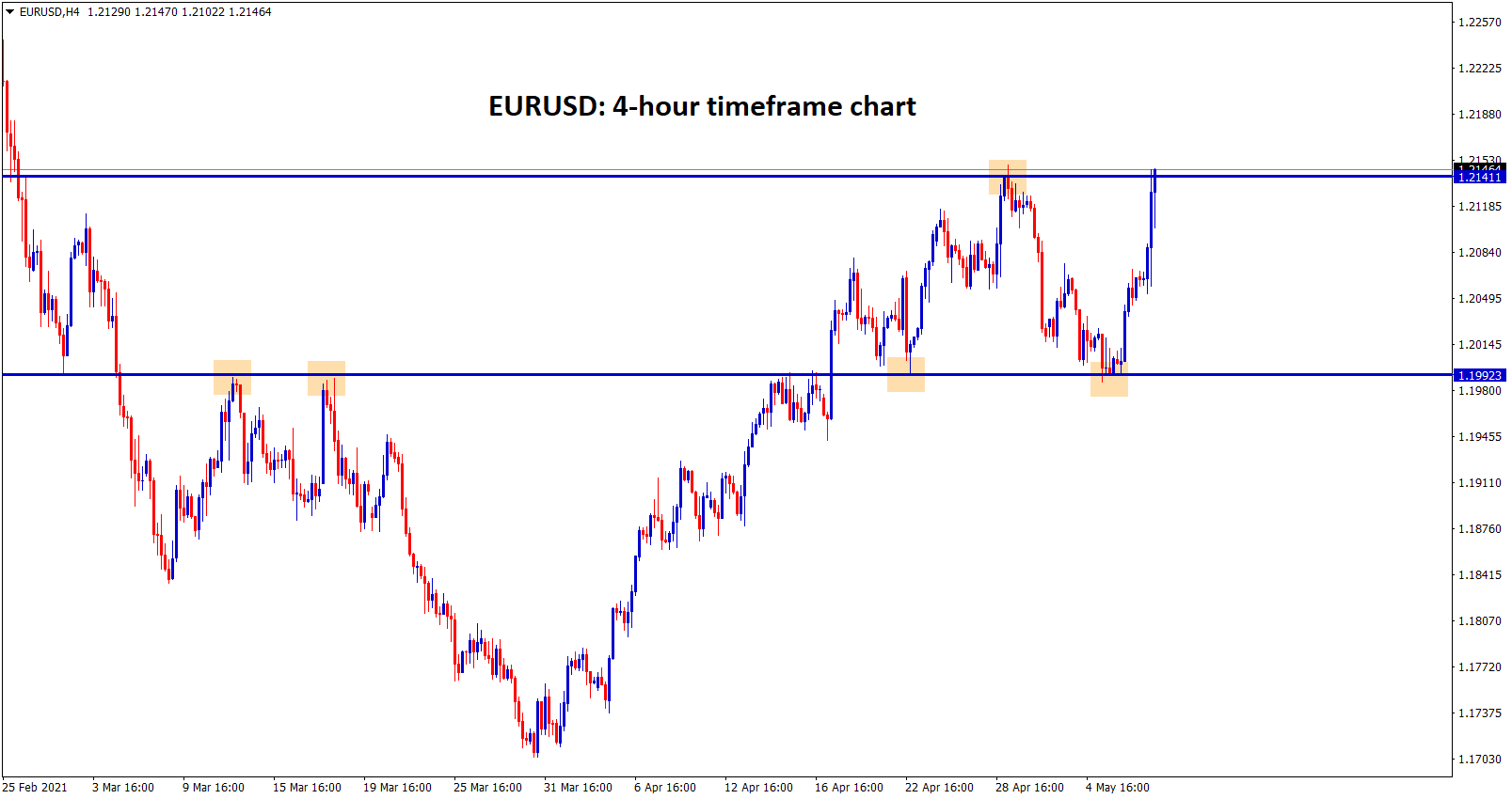 EURUSD at the top resistance level now EURUSD at the top resistance level now
