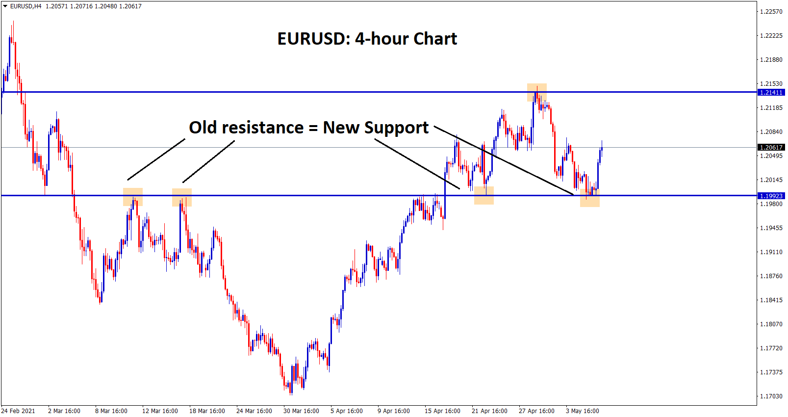 EURUSD bounced back from the support zone in 4hr EURUSD bounced back from the support zone in 4hr