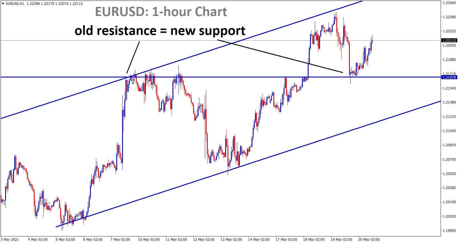 EURUSD bounces back after hitting the old resistance level. EURUSD bounces back after hitting the old resistance level.