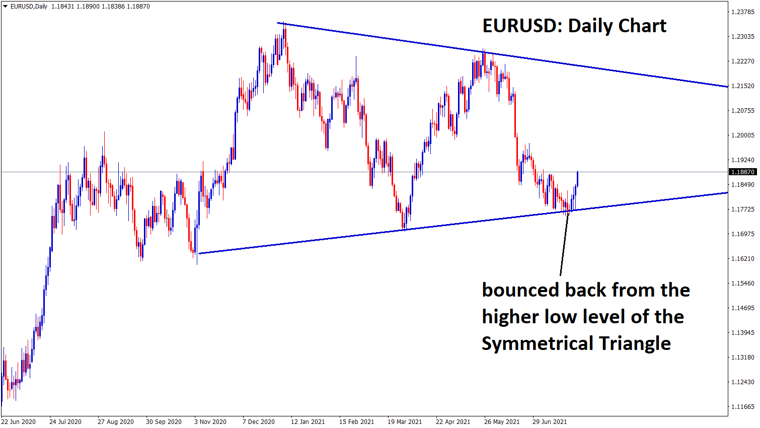 EURUSD bouncing back from the bottom level of the symmetrical triangle in the daily chart EURUSD bouncing back from the bottom level of the symmetrical triangle in the daily chart