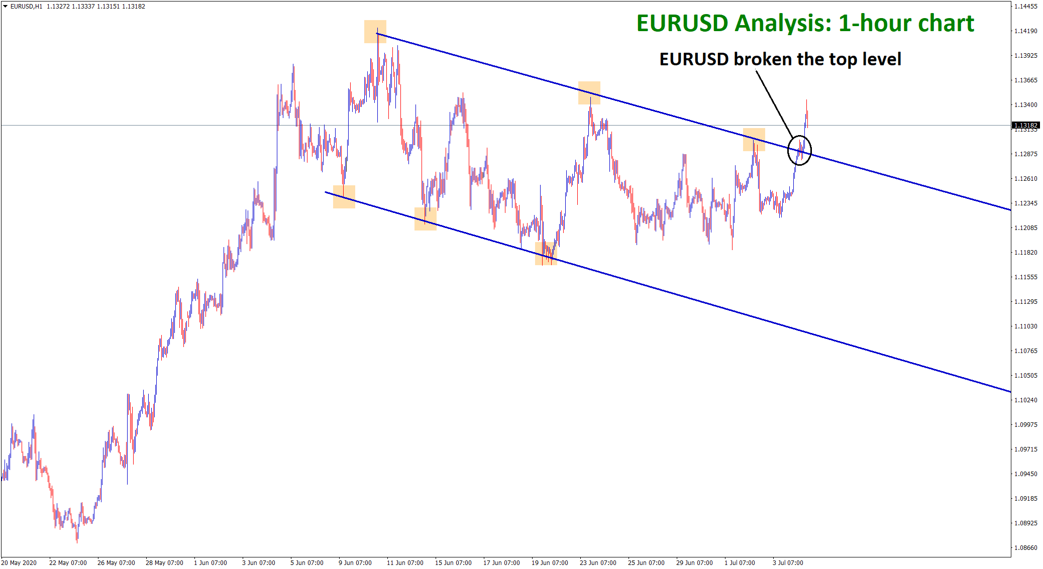 EURUSD broken the top level of the flag in uptrend EURUSD broken the top level of the flag in uptrend