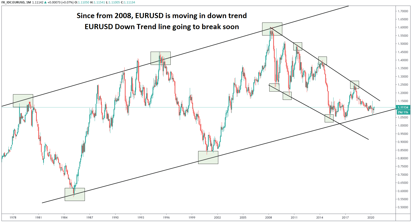 EURUSD down trend going to break soon EURUSD down trend going to break soon
