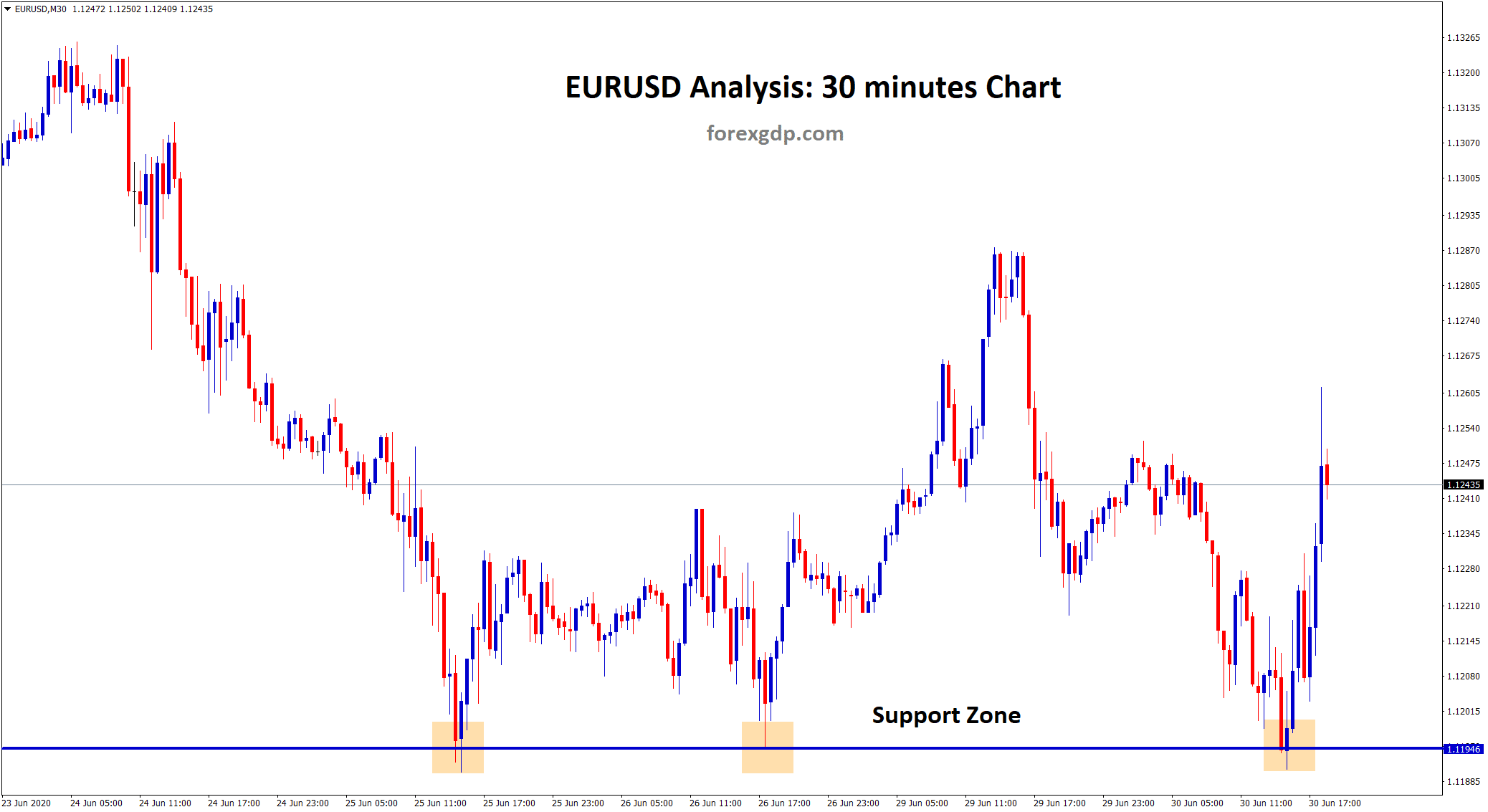 EURUSD fails to break in three attempts EURUSD fails to break in three attempts