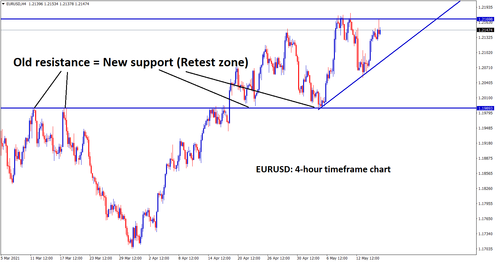 EURUSD forming an Ascending Triangle after bouncing back from the retest zone. EURUSD forming an Ascending Triangle after bouncing back from the retest zone.