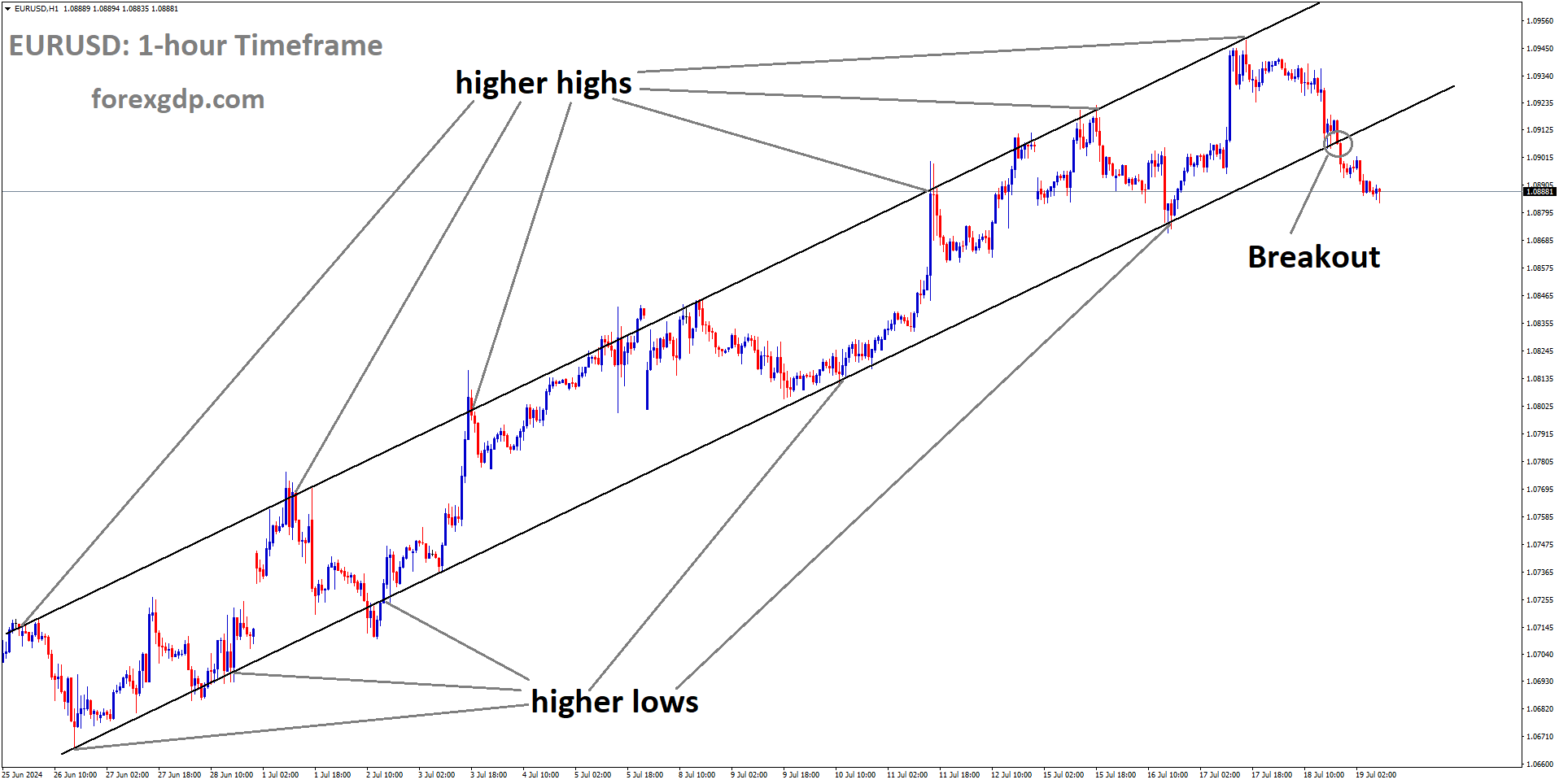 EURUSD has broken Ascending channel in downside EURUSD has broken Ascending channel in downside