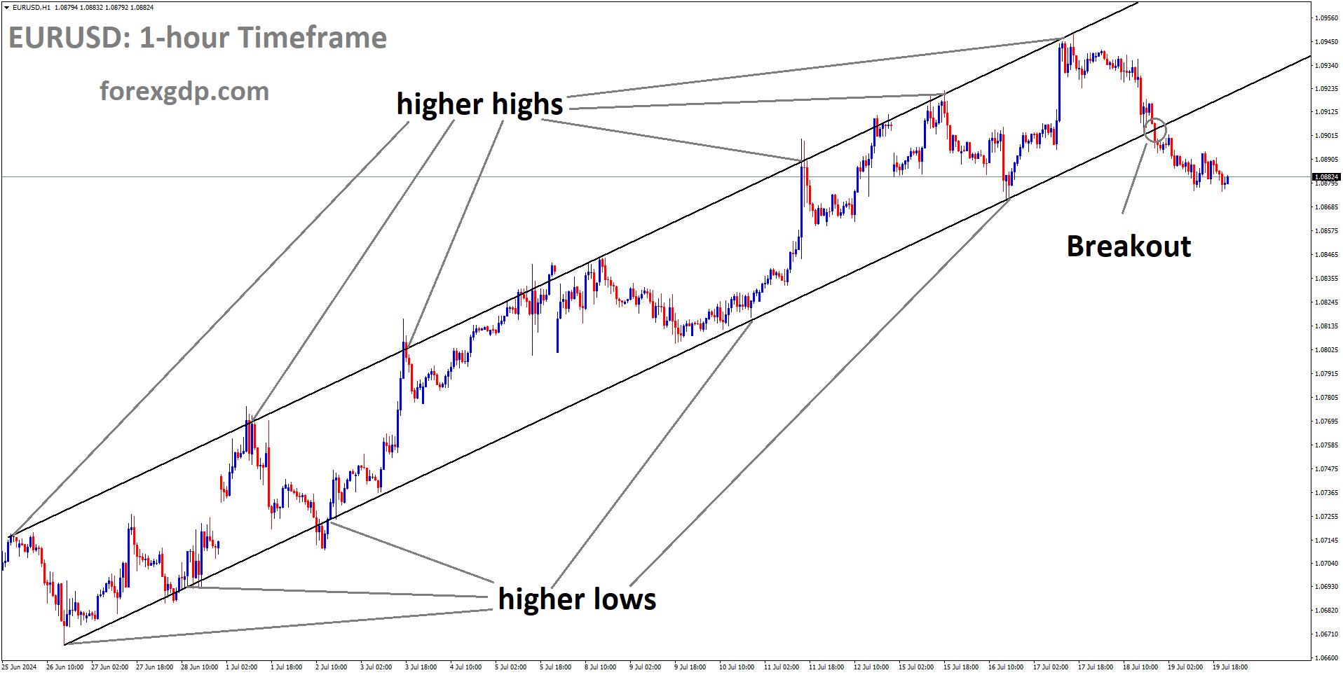 EURUSD has broken Ascending channel in downside EURUSD has broken Ascending channel in downside