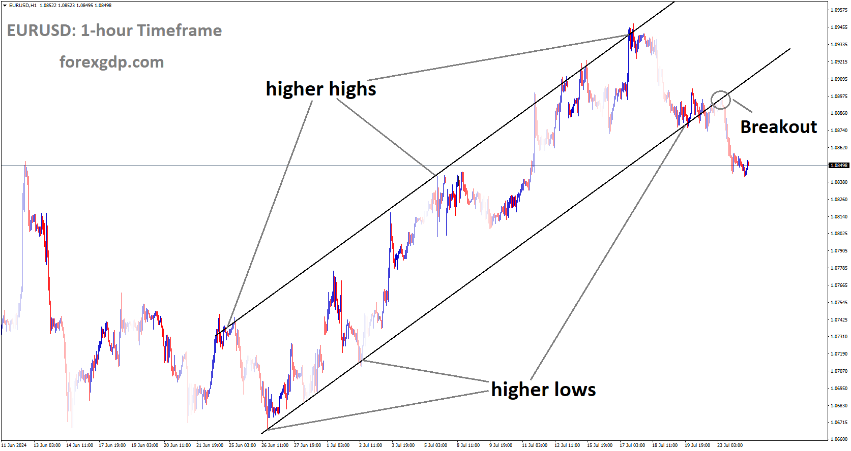 EURUSD has broken Ascending channel in downside EURUSD has broken Ascending channel in downside