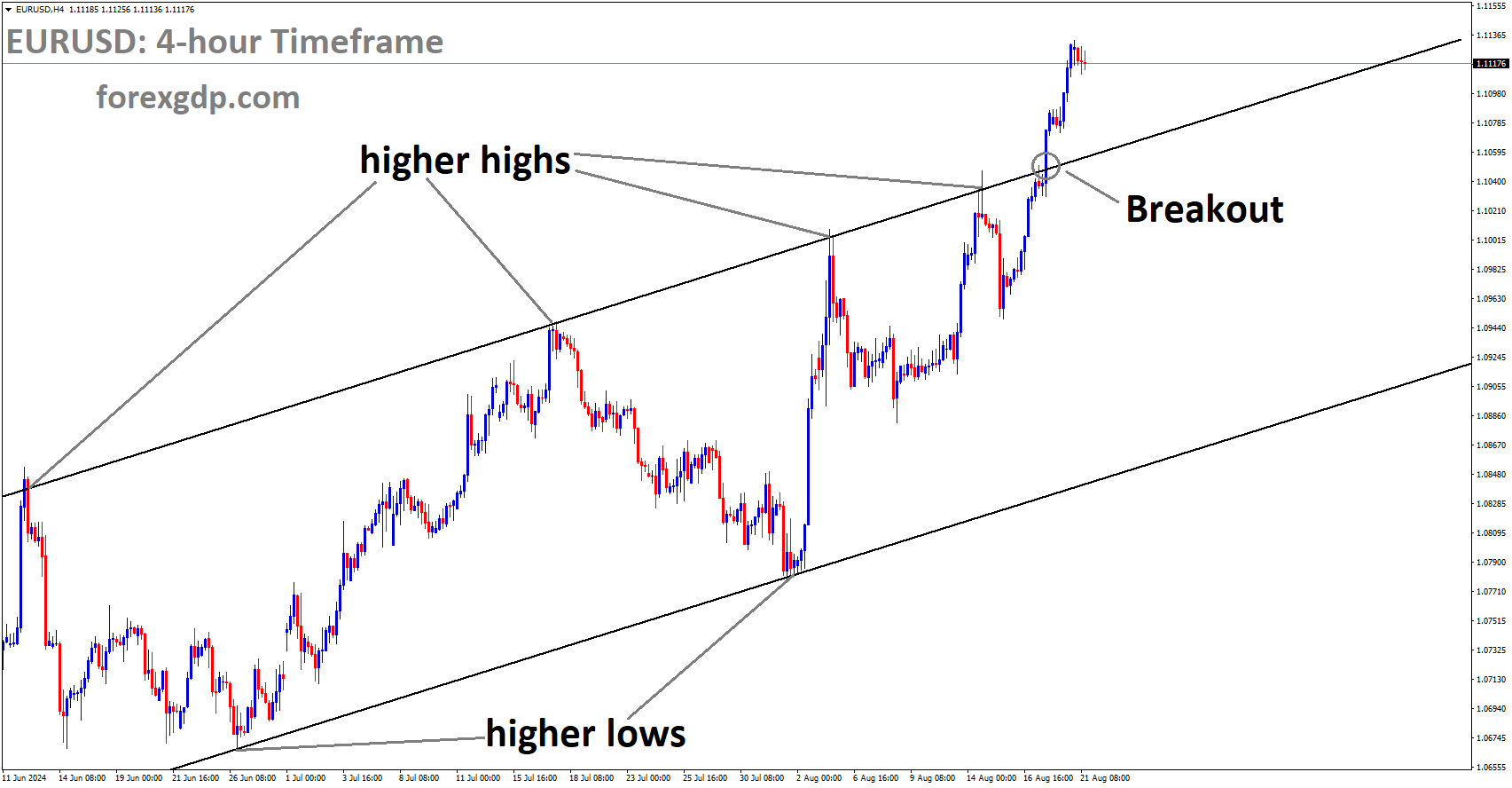 EURUSD has broken Ascending channel in upside EURUSD has broken Ascending channel in upside