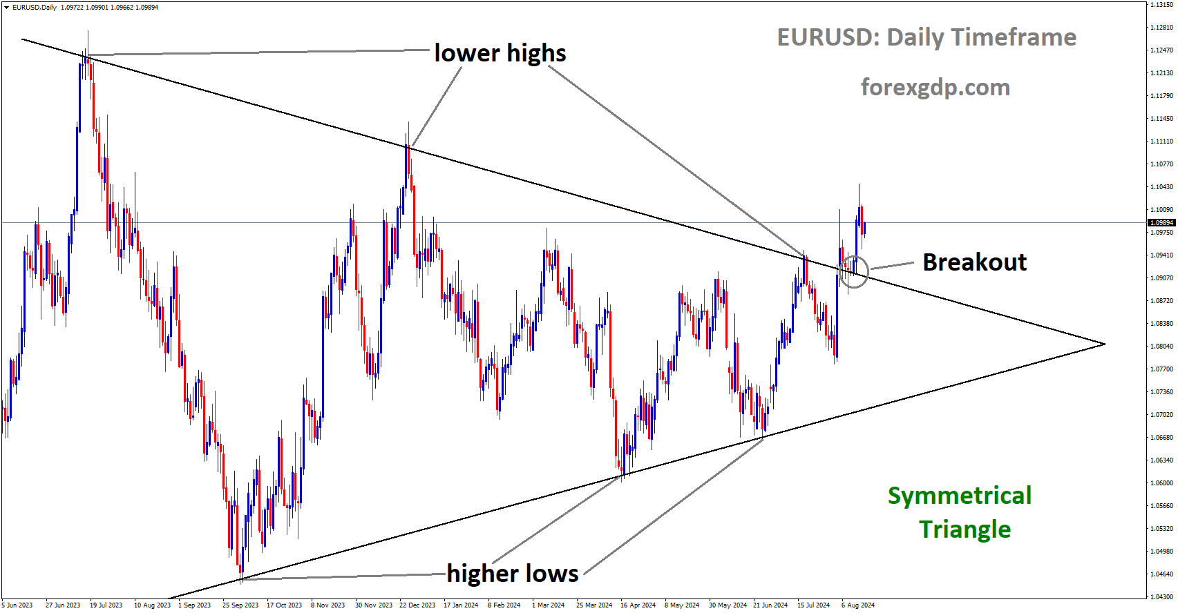 EURUSD has broken Symmetrical Triangle in upside EURUSD has broken Symmetrical Triangle in upside