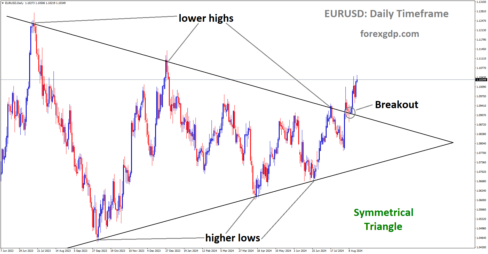 EURUSD has broken Symmetrical Triangle in upside EURUSD has broken Symmetrical Triangle in upside